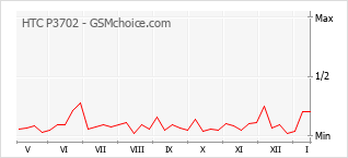 Grafico di modifiche della popolarità del telefono cellulare HTC P3702