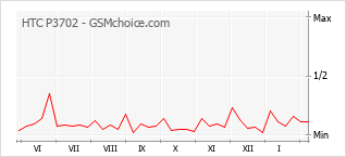 Populariteit van de telefoon: diagram HTC P3702
