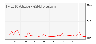 Diagramm der Poplularitätveränderungen von Fly E310 Attitude