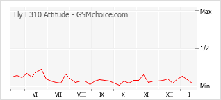 Grafico di modifiche della popolarità del telefono cellulare Fly E310 Attitude
