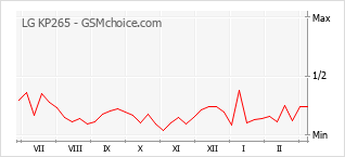Grafico di modifiche della popolarità del telefono cellulare LG KP265
