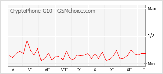 Popularity chart of CryptoPhone G10