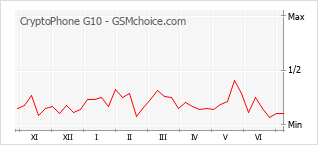 Gráfico de los cambios de popularidad CryptoPhone G10
