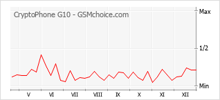 Le graphique de popularité de CryptoPhone G10