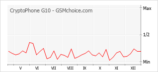 Grafico di modifiche della popolarità del telefono cellulare CryptoPhone G10
