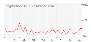Traçar mudanças de populariedade do telemóvel CryptoPhone G10
