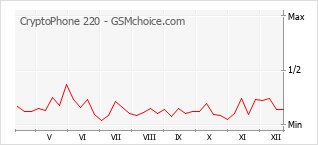 Popularity chart of CryptoPhone 220