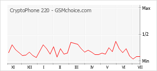 Gráfico de los cambios de popularidad CryptoPhone 220