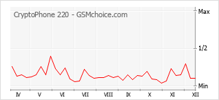 Le graphique de popularité de CryptoPhone 220