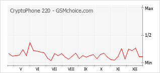 Grafico di modifiche della popolarità del telefono cellulare CryptoPhone 220