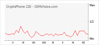 Traçar mudanças de populariedade do telemóvel CryptoPhone 220
