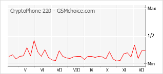 Диаграмма изменений популярности телефона CryptoPhone 220