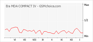 Diagramm der Poplularitätveränderungen von Era MDA COMPACT IV