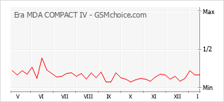 Gráfico de los cambios de popularidad Era MDA COMPACT IV