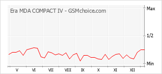 Le graphique de popularité de Era MDA COMPACT IV