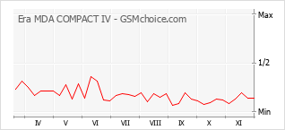 Grafico di modifiche della popolarità del telefono cellulare Era MDA COMPACT IV