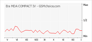 Populariteit van de telefoon: diagram Era MDA COMPACT IV
