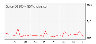 Grafico di modifiche della popolarità del telefono cellulare Spice D1100