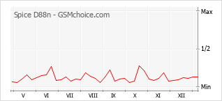 Diagramm der Poplularitätveränderungen von Spice D88n