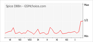 Gráfico de los cambios de popularidad Spice D88n