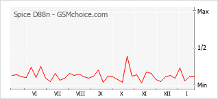Grafico di modifiche della popolarità del telefono cellulare Spice D88n