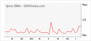 Populariteit van de telefoon: diagram Spice D88n