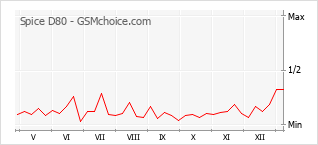 Popularity chart of Spice D80