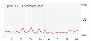 Gráfico de los cambios de popularidad Spice D80