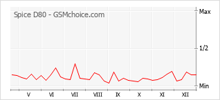 Le graphique de popularité de Spice D80