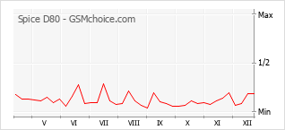 Grafico di modifiche della popolarità del telefono cellulare Spice D80