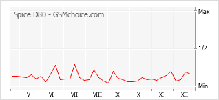 Traçar mudanças de populariedade do telemóvel Spice D80