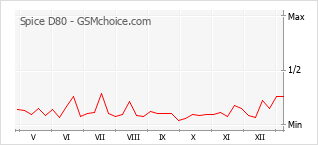 手機聲望改變圖表 Spice D80