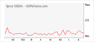Grafico di modifiche della popolarità del telefono cellulare Spice S920n