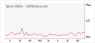 Populariteit van de telefoon: diagram Spice S920n