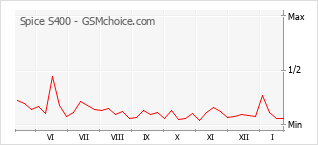 Diagramm der Poplularitätveränderungen von Spice S400
