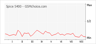 Le graphique de popularité de Spice S400