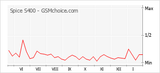 Populariteit van de telefoon: diagram Spice S400