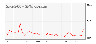 Traçar mudanças de populariedade do telemóvel Spice S400