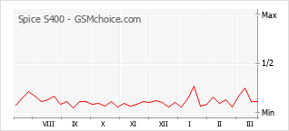 Диаграмма изменений популярности телефона Spice S400