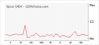 Diagramm der Poplularitätveränderungen von Spice S404