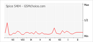 Popularity chart of Spice S404