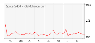 Le graphique de popularité de Spice S404