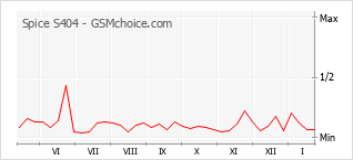 Grafico di modifiche della popolarità del telefono cellulare Spice S404