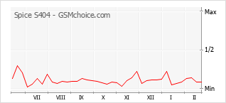 Диаграмма изменений популярности телефона Spice S404