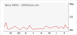 Gráfico de los cambios de popularidad Spice S404n