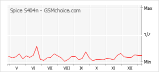 Populariteit van de telefoon: diagram Spice S404n
