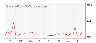 Diagramm der Poplularitätveränderungen von Spice S410