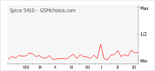Gráfico de los cambios de popularidad Spice S410