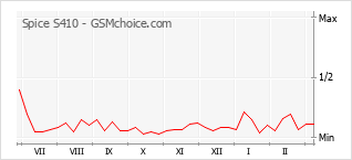 Populariteit van de telefoon: diagram Spice S410