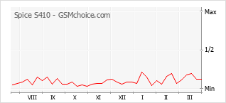 Traçar mudanças de populariedade do telemóvel Spice S410